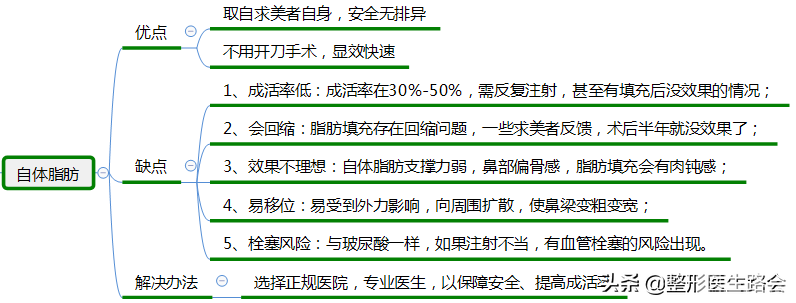 如何避免隆鼻失败?看完这篇文，成功率至少增加50%!(快收藏) 图片-4