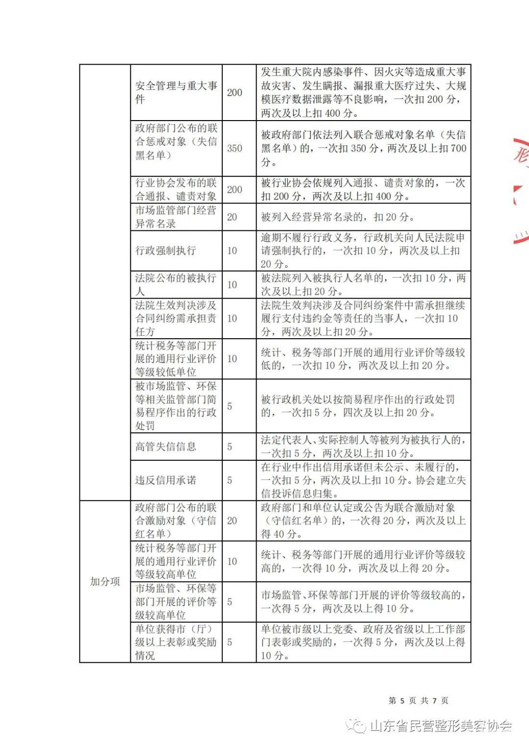 山东省全面归集信用信息助力中小微企业发展，全面开展整形美容行业信用等级评价 图片-9