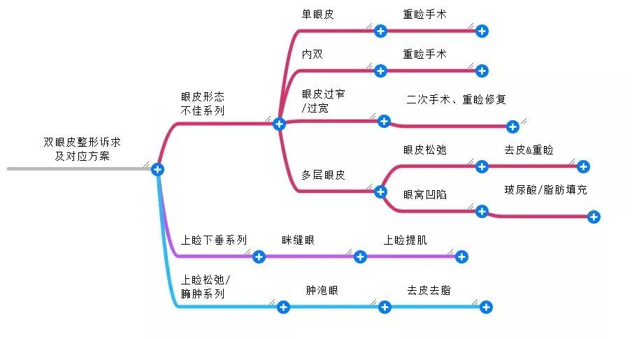 【科普】想do双眼皮?先了解你的眼部Bug在哪? 图片-11