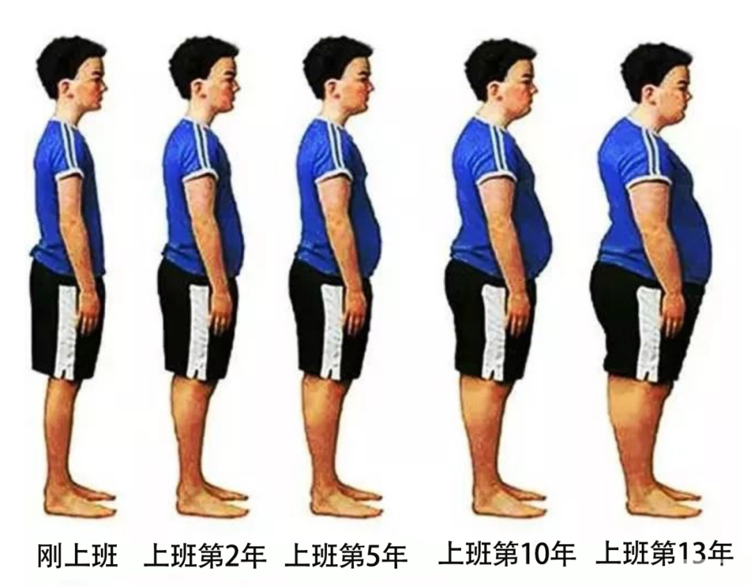 越努力，越发胖?!央视:工作3年，平均胖10斤... 图片-4