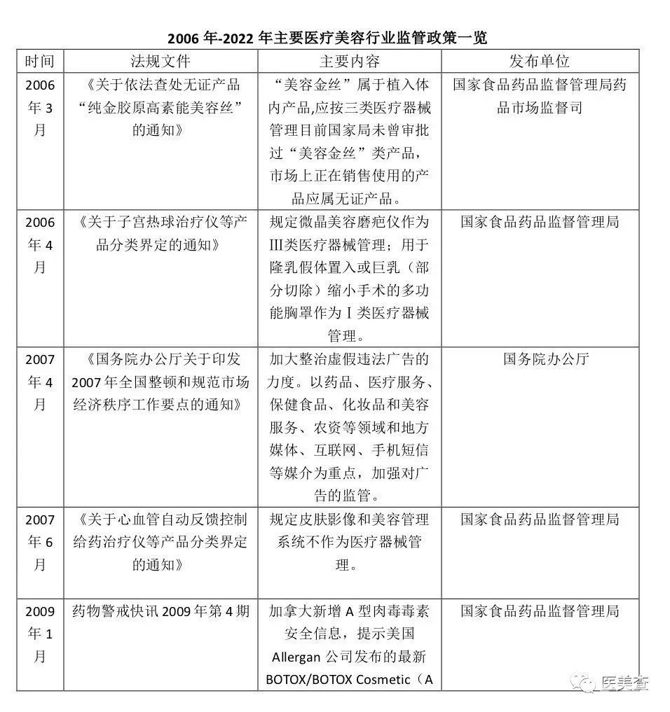 从产品定级到法律出台，2022医美行业迈入合规发展元年——2006-2022医美行业16年政策变化解读 图片-11