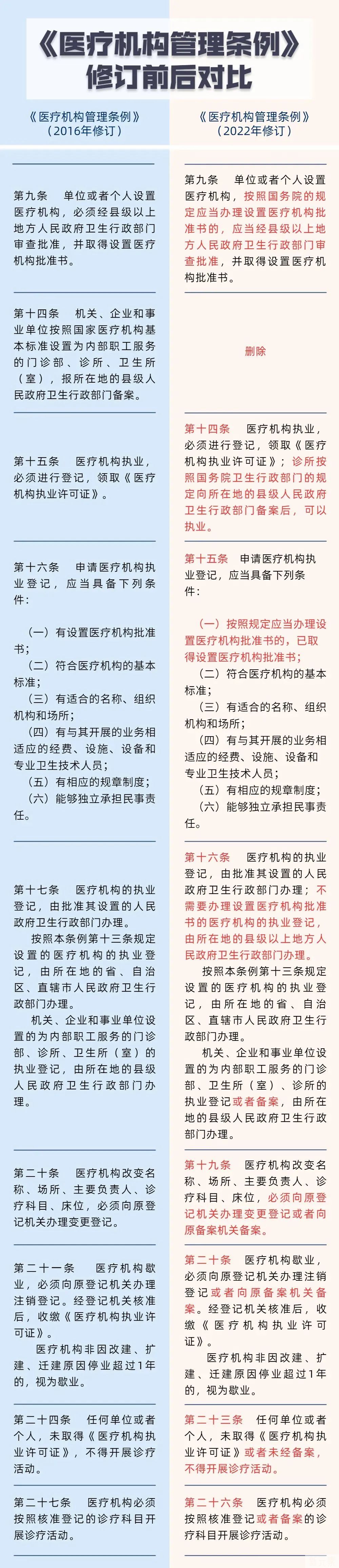 一图读懂《医疗机构管理条例》修订前后变化，2022年5月1日起施行 图片-4