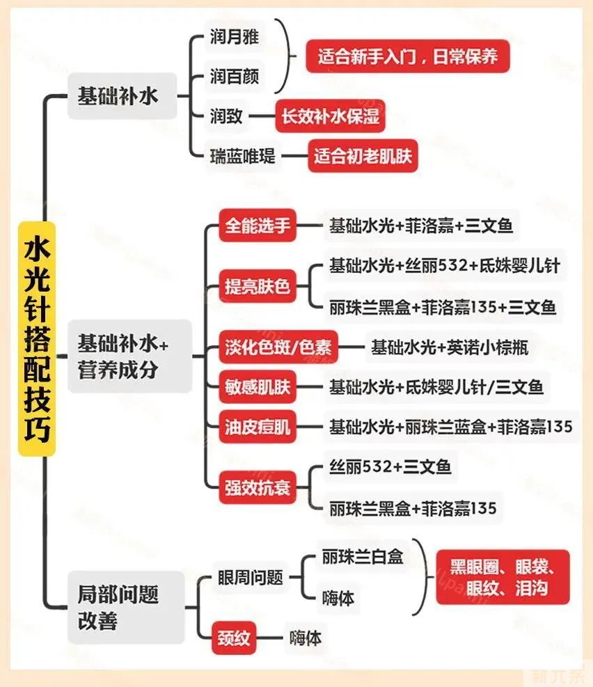 水光项目有啥用?疼不疼?能维持多久?关于水光，一篇讲清楚 图片-11