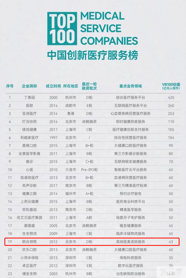 第19名!联合丽格再度荣登中国创新医疗服务百强榜 图片-2