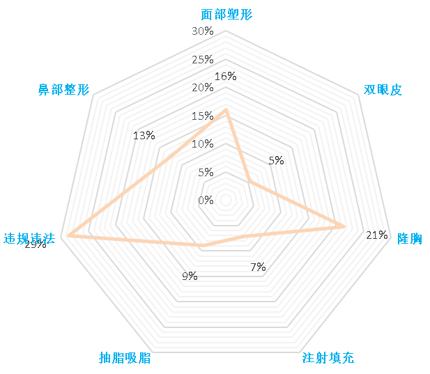 医疗美容网络舆情报告2022年第6期(总第21期) 图片-14