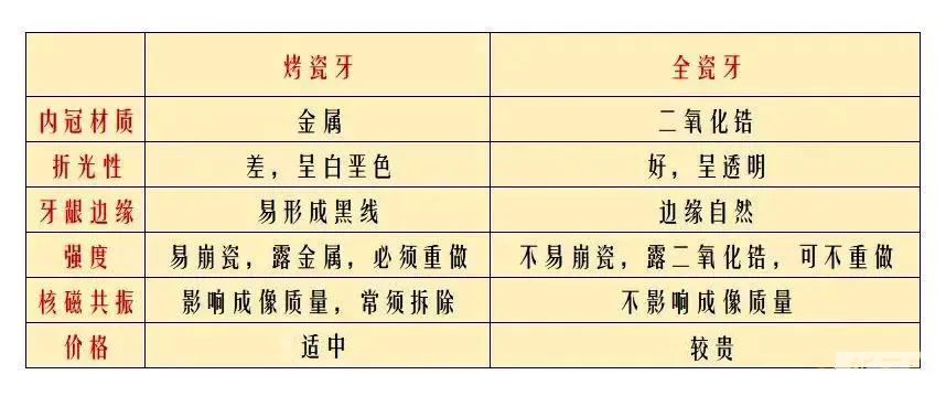 为什么大部分医生都不建议做烤瓷牙?拒绝烤瓷牙!看完你就懂了 图片-14