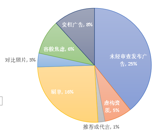 医疗美容网络舆情报告2022年第12期(总第27期) 图片-11