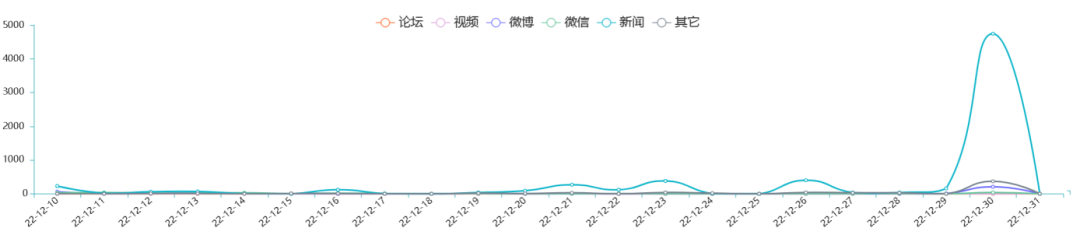 医疗美容网络舆情报告2022年第12期(总第27期) 图片-21