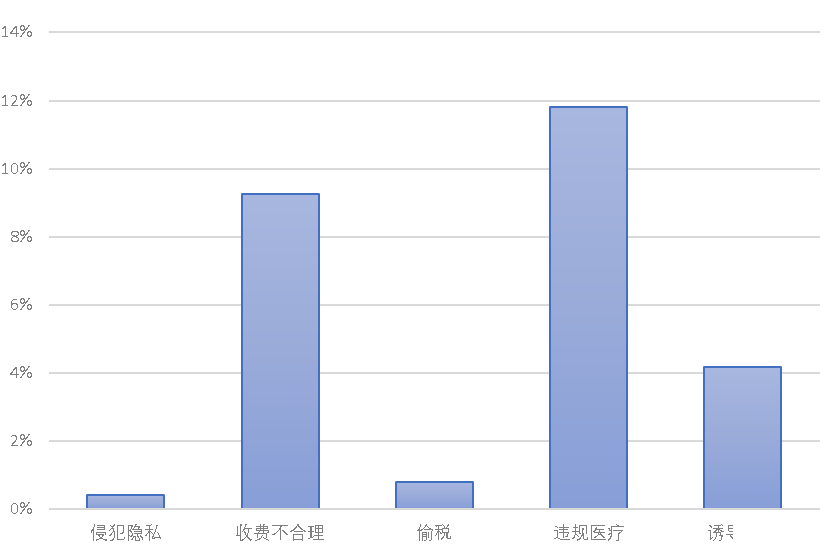 医疗美容网络舆情报告2023年第2期(总第29期) 图片-9