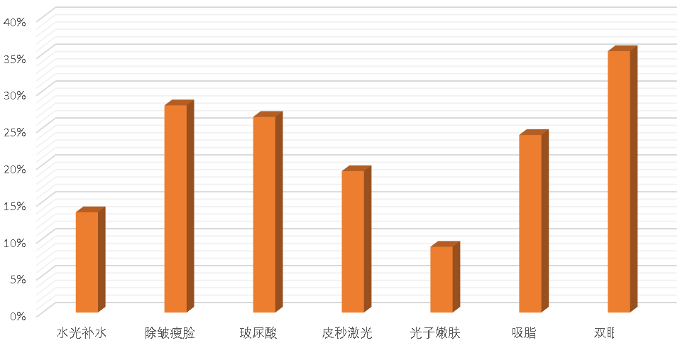 医疗美容网络舆情报告2023年第2期(总第29期) 图片-15