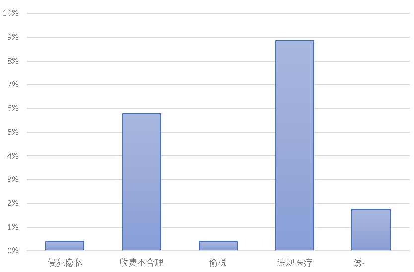 医美舆情丨医疗美容网络舆情报告2023年第4期(总第31期) 图片-9