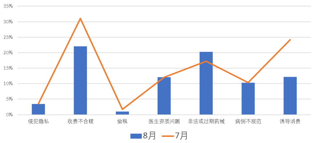 医美舆情丨医疗美容网络舆情报告2023年第8期(总第35期) 图片-12