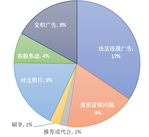 医美舆情丨医疗美容网络舆情报告2023年第8期(总第35期) 图片-13