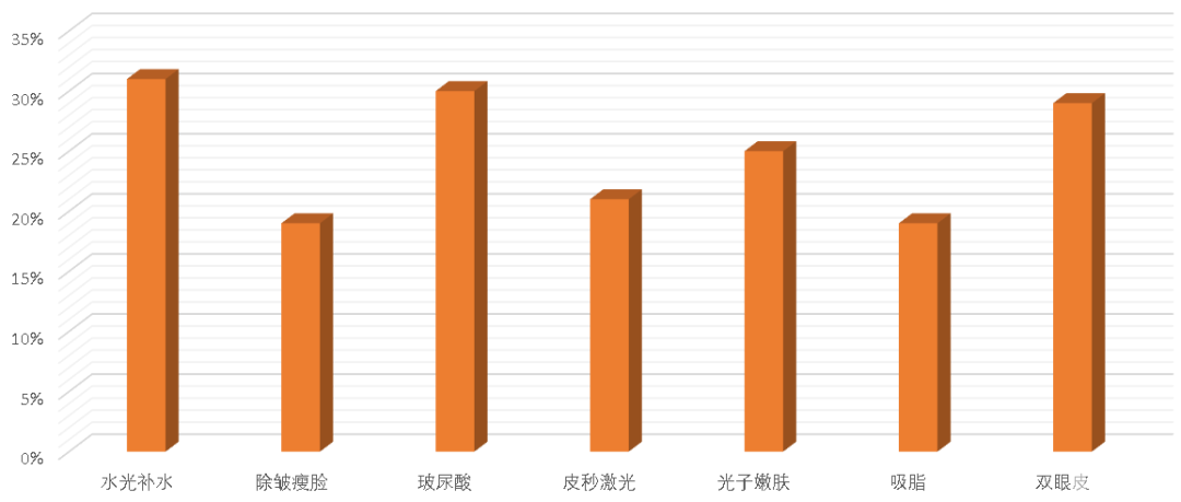 医美舆情丨医疗美容网络舆情报告2023年第8期(总第35期) 图片-20