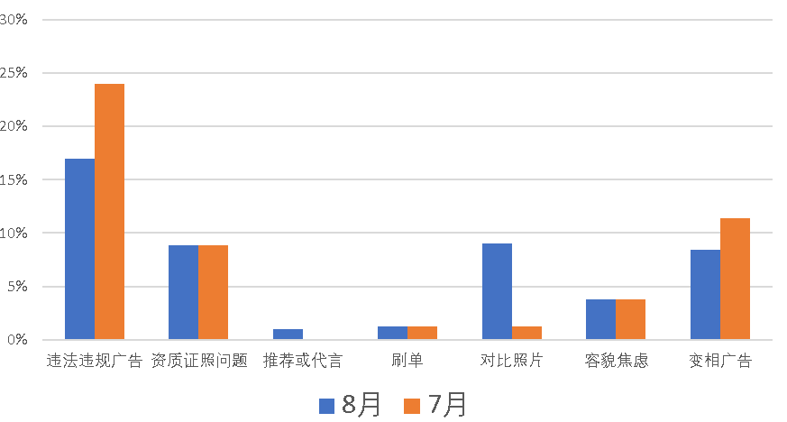 医美舆情丨医疗美容网络舆情报告2023年第8期(总第35期) 图片-14